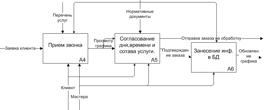 Диаграммы процесса и потока гилберт