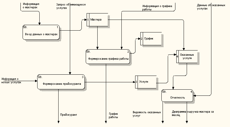 Диаграмма idef0 салон красоты