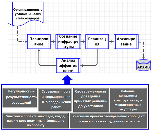 Описание: процессы управления коммуникациями