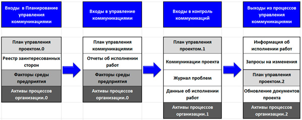 Описание: модель динамики входов и выходов коммуникации