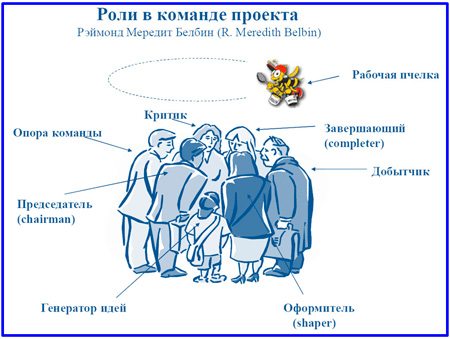 Описание: роли в проекте по Мередиту Белбину