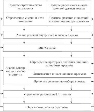 Ð¡Ð¾Ð´ÐµÑÐ¶Ð°Ð½Ð¸Ðµ ÑÑÑÐ°ÑÐµÐ³Ð¸ÑÐµÑÐºÐ¾Ð³Ð¾ ÑÐ¿ÑÐ°Ð²Ð»ÐµÐ½Ð¸Ñ Ð¸ ÑÐ¿ÑÐ°Ð²Ð»ÐµÐ½Ð¸Ñ Ð¸Ð½Ð½Ð¾Ð²Ð°ÑÐ¸Ð¾Ð½Ð½ÑÐ¼ Ð¿ÑÐ¾ÑÐµÑÑÐ¾Ð¼