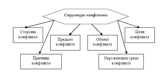 Схема структура конфликта в психологии