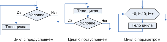 Цикл с параметром в блок схеме