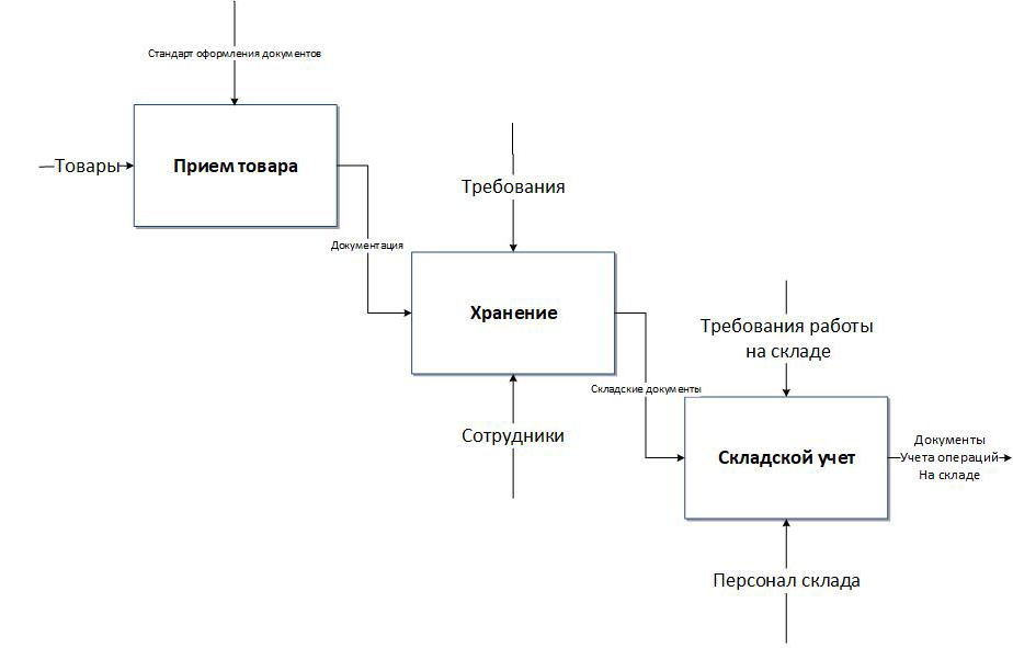 Схема электрической активности сердца является материальной моделью информационной моделью