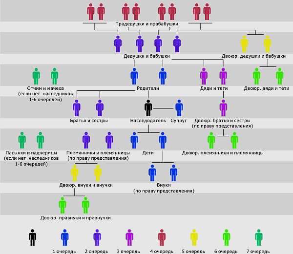 Кто является наследниками первой очереди. Очередь наследников по закону в России схема. Очередь наследования по закону схема 2022. Очередь наследования по закону схема 2020. Наследники очередность наследования по закону схема.