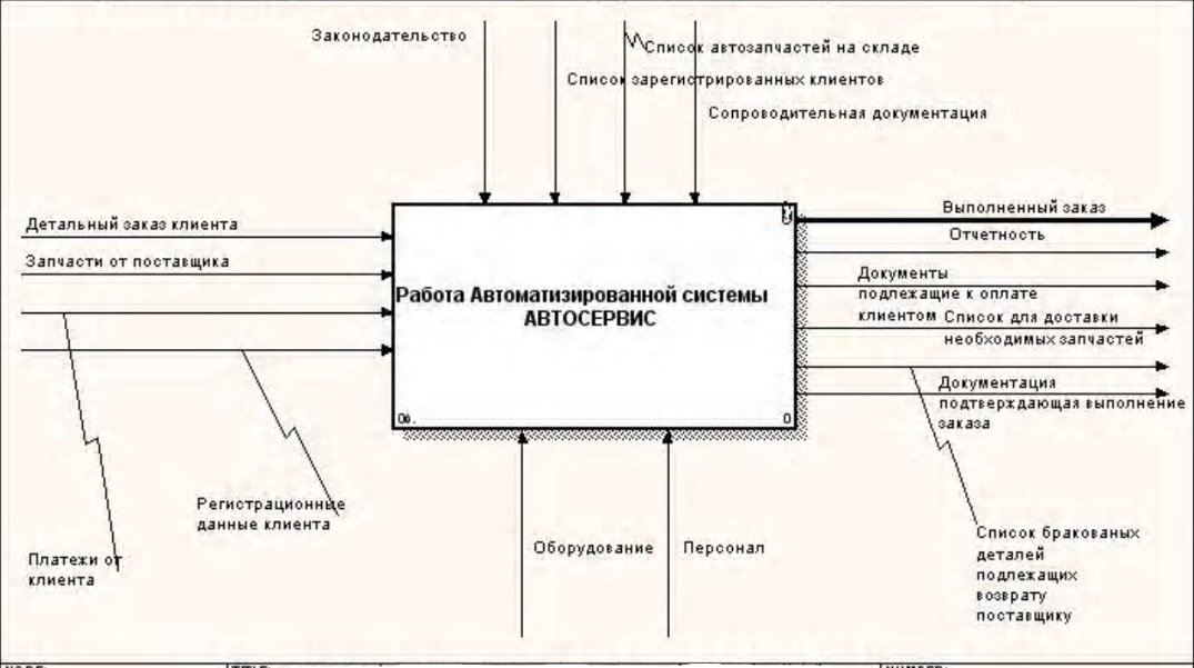 Детализация контекстной диаграммы