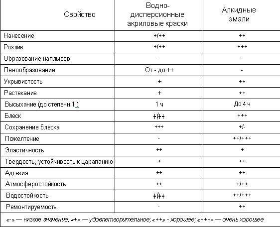 Картинки по запросу масляные краски состав таблица