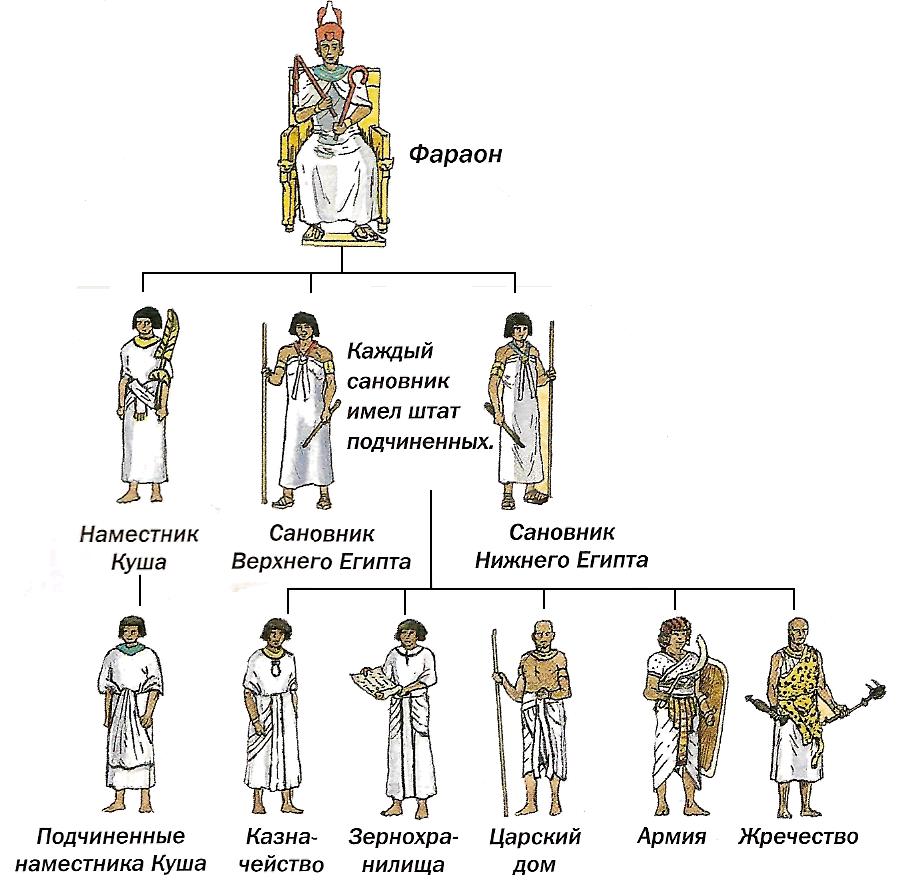 Система власти Древнего Египта