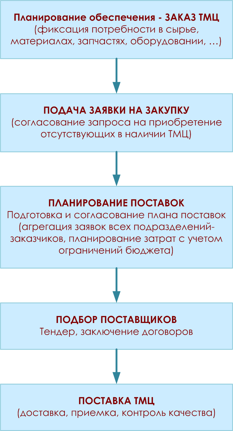 Регламент по закупкам тмц на предприятии образец