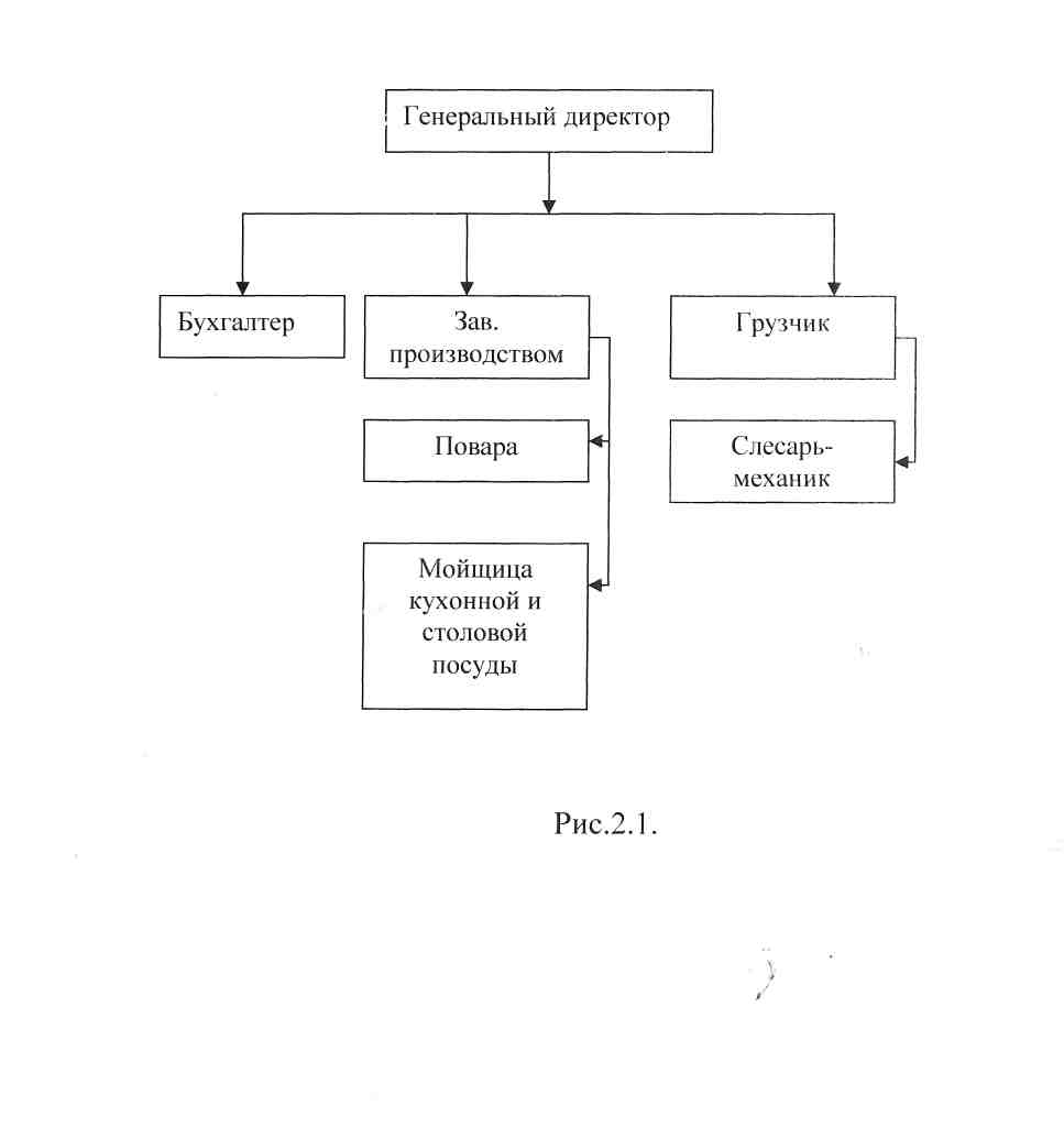 Схема организационной структуры столовой