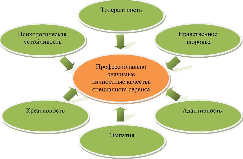 Схема модели конкурентоспособности специалиста