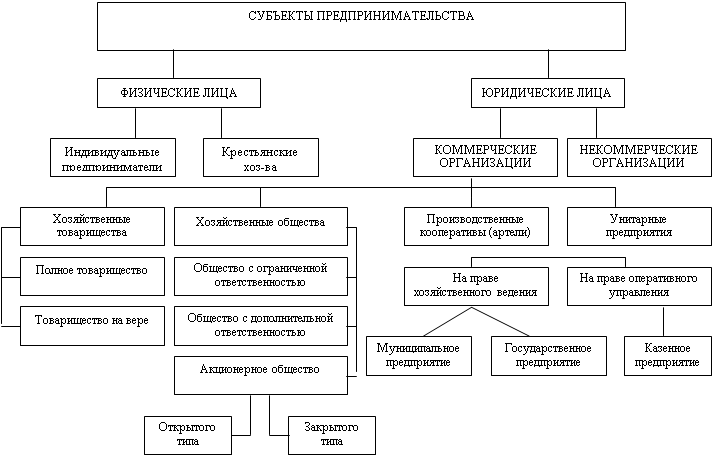 План субъекты предпринимательской деятельности