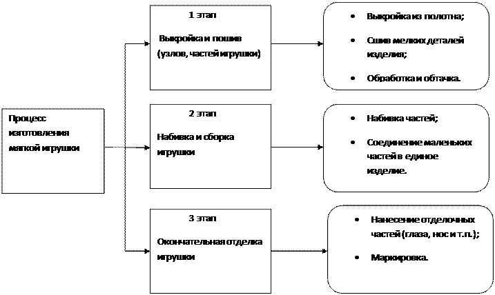 Бизнес план по производству мягких игрушек