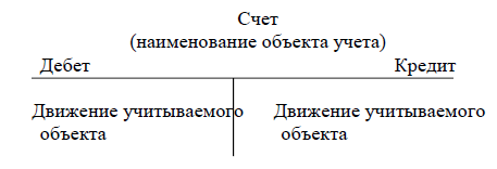 Забалансовые счета двойная запись