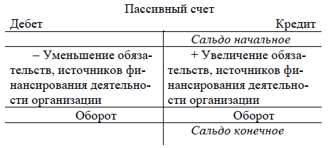 Схема активно пассивные счета