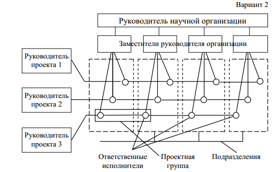 Курсовая работа на тему методы управления проектами