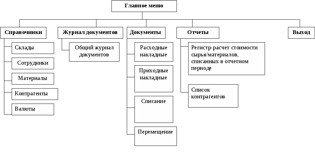 Материальный отдел