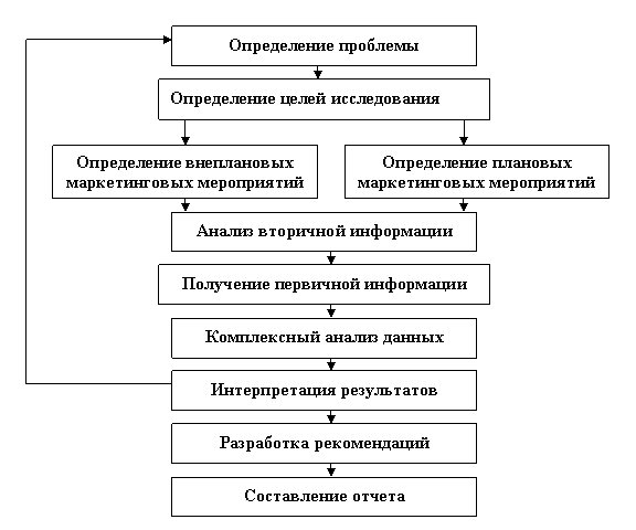 Схема этапов маркетингового исследования