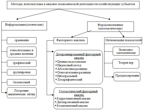 Методы финансового анализа схема