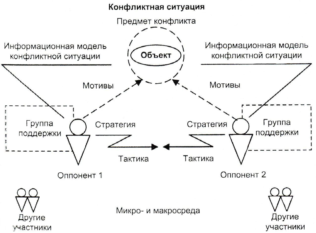 Схема анализа конфликта по емельянову