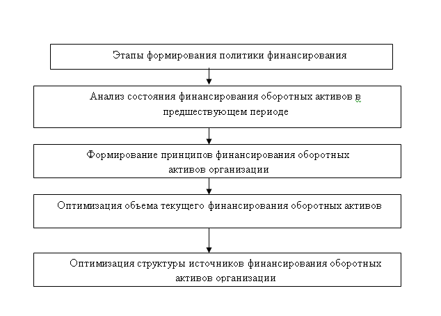 Политика финансирования активов. Политики формирования оборотных активов организации. Этапы управления оборотными активами. Принципы формирования активов. Этапы анализа активов предприятия.