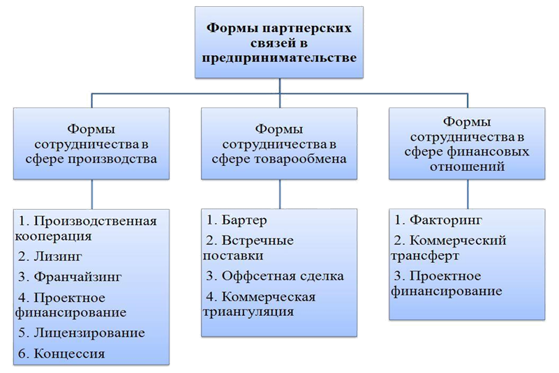 Формы сотрудничества