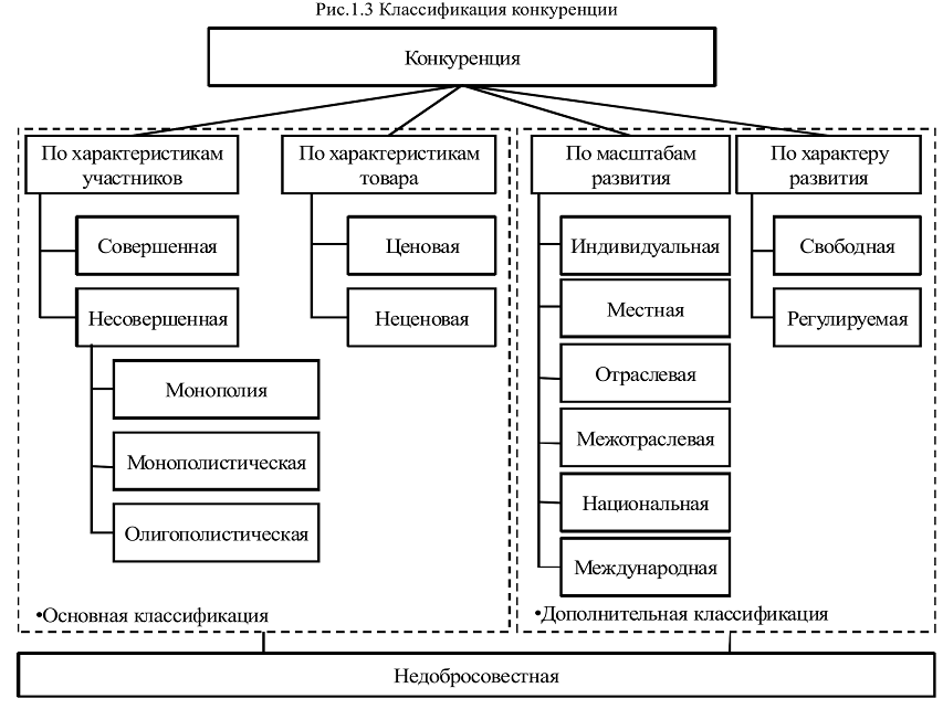 Схема виды конкуренции