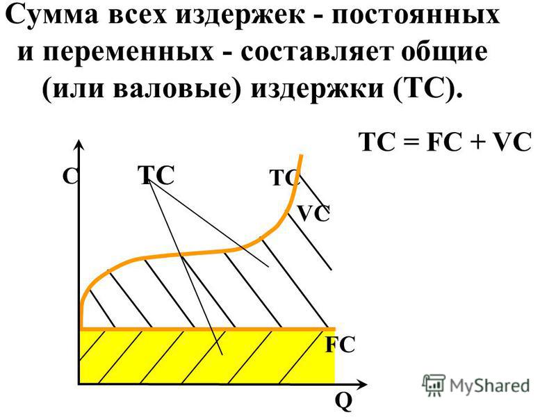 Сумма постоянных издержек. Сумма постоянных и переменных издержек. Сумма постоянных и переменных издержек образует. Сумма постоянных и переменных издержек представляет собой.