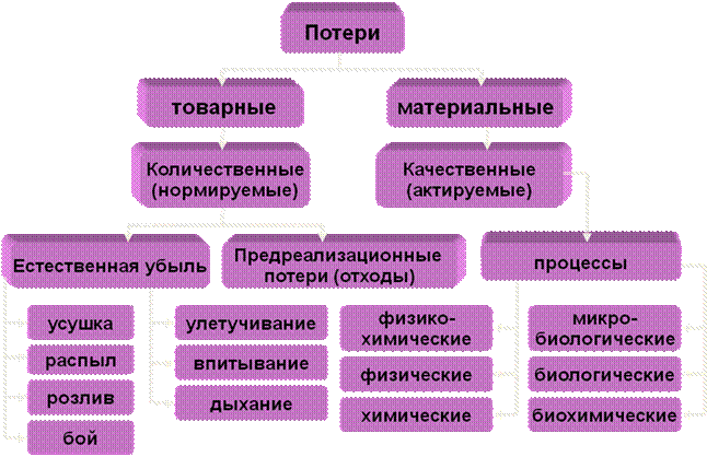 Товарные потери презентация