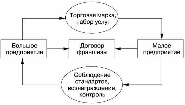 Какие есть риски работы по схеме франчайзинга