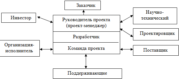 Основные участники инновационного проекта