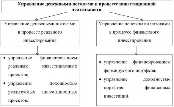 Сформировать чистые денежные потоки и построить схему инвестиционного процесса