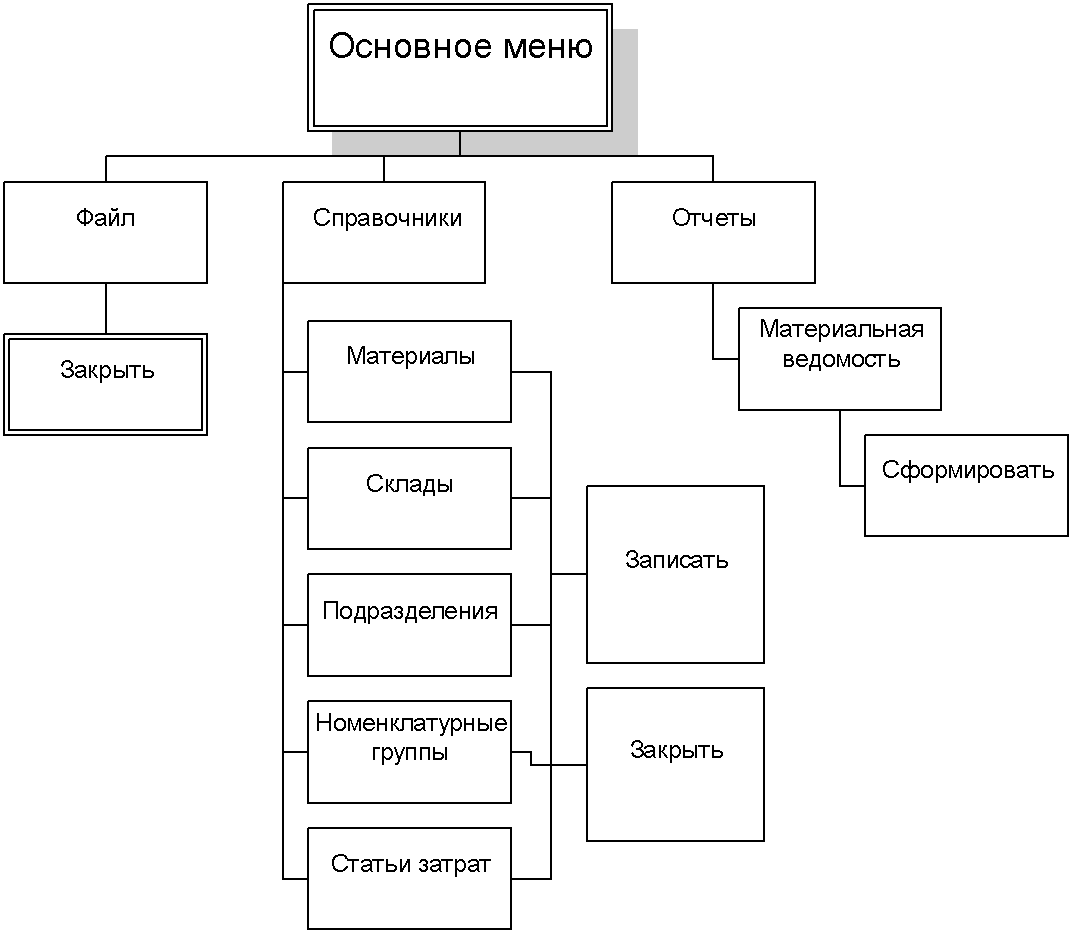 Сценарий диалога. Сценарий диалога информационной системы. Сценарий диалога и дерево функций интернет магазина. Общие положения дерево функций и сценарий диалога 1с. Дерево диалога ИС.