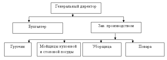 Схема структурного подразделения предприятия общественного питания