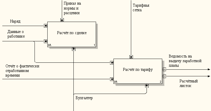 Схема расчета заработной платы