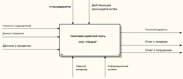 Постройте диаграмму отражающую заработную плату всех сотрудников