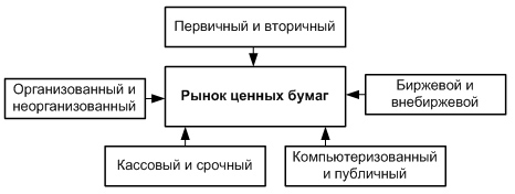 рынок ценных бумаг