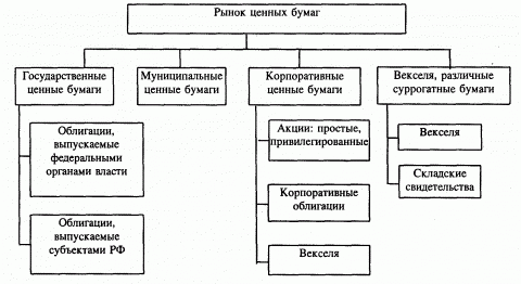 рынок ценных бумаг