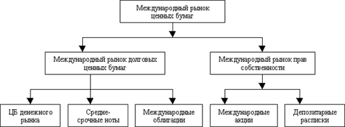 внешний рынок ценных бумаг