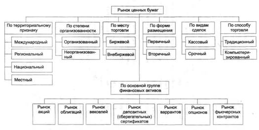 классификация ценных бумаг