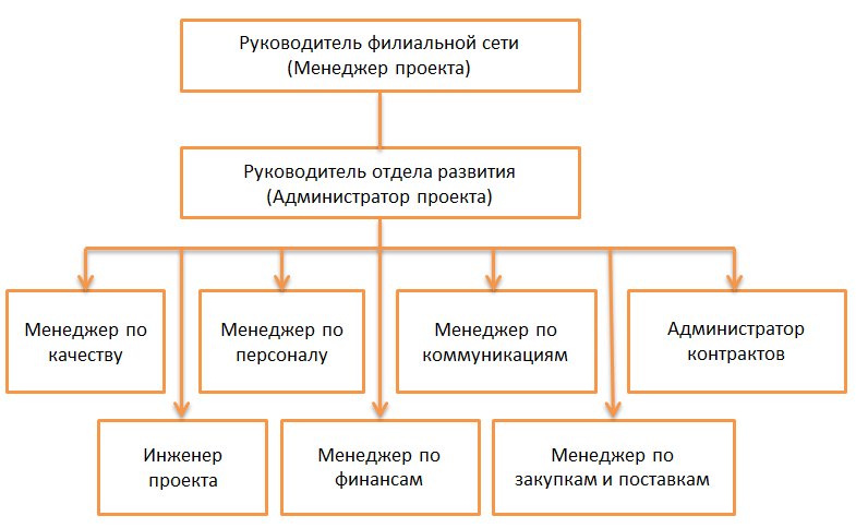 Квалификационный состав команды проекта