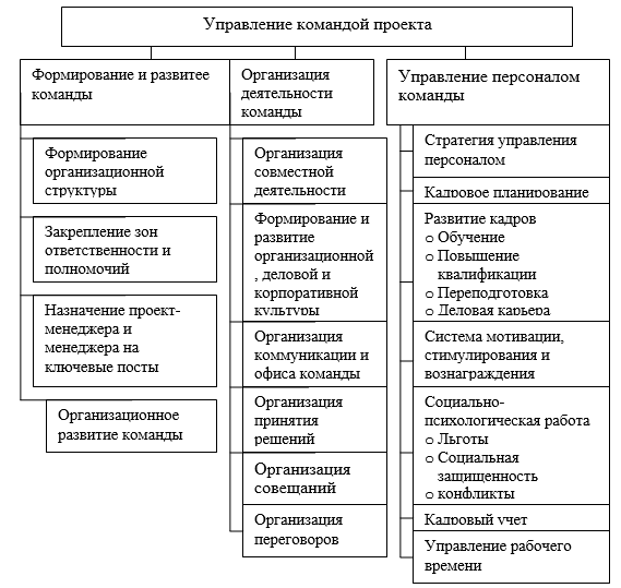 Создание и развитие проекта. План управления командой проекта. Формирование команды управления проектом. Схема управления командой проекта. Методы управления командой.