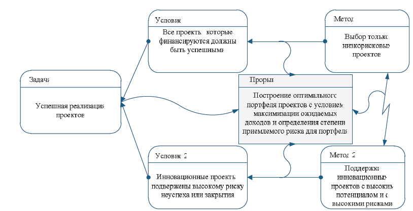 Пошаговое формирование портфеля проектов презентация