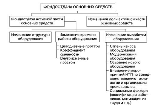 Факторы, определяющие уровень фондоотдачи основных средств