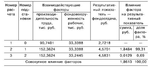 Анализ влияния производительности труда и фондовооруженности рабочих на изменение фондоотдачи основных средств предприятия