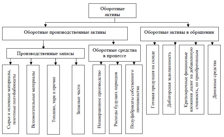 Классификация внеоборотных активов схема