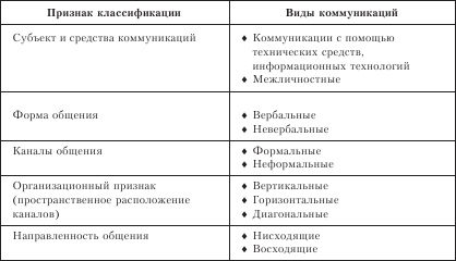 7.2. Виды коммуникаций в организации. Классификация коммуникаций 