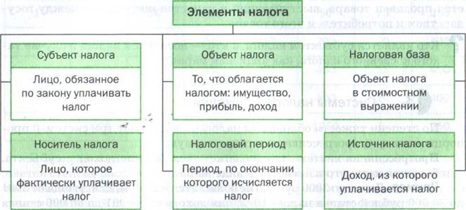 Элементы налогообложения презентация