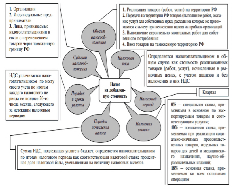 Элементы налога схема